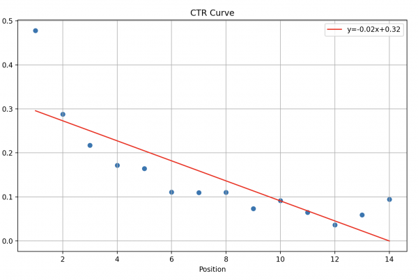 CTR curve with Python