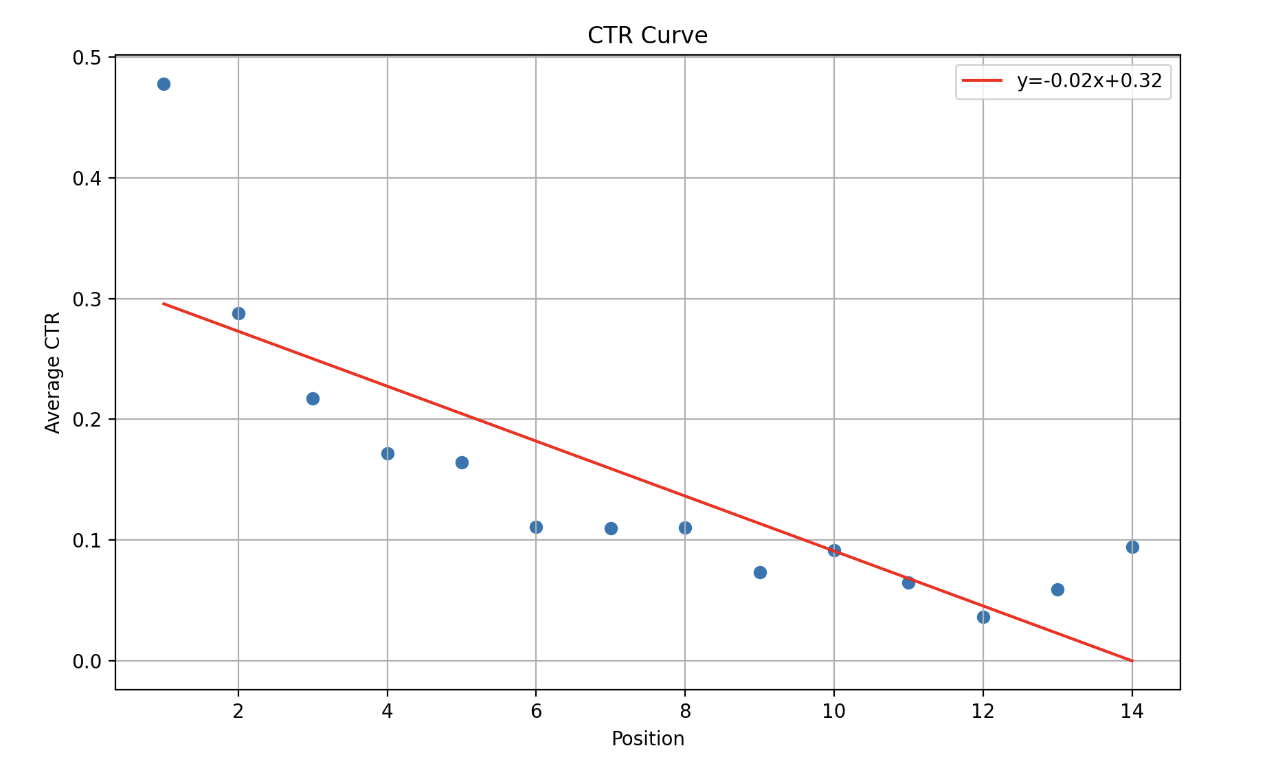 Visualising CTR with Python and Linear Regression